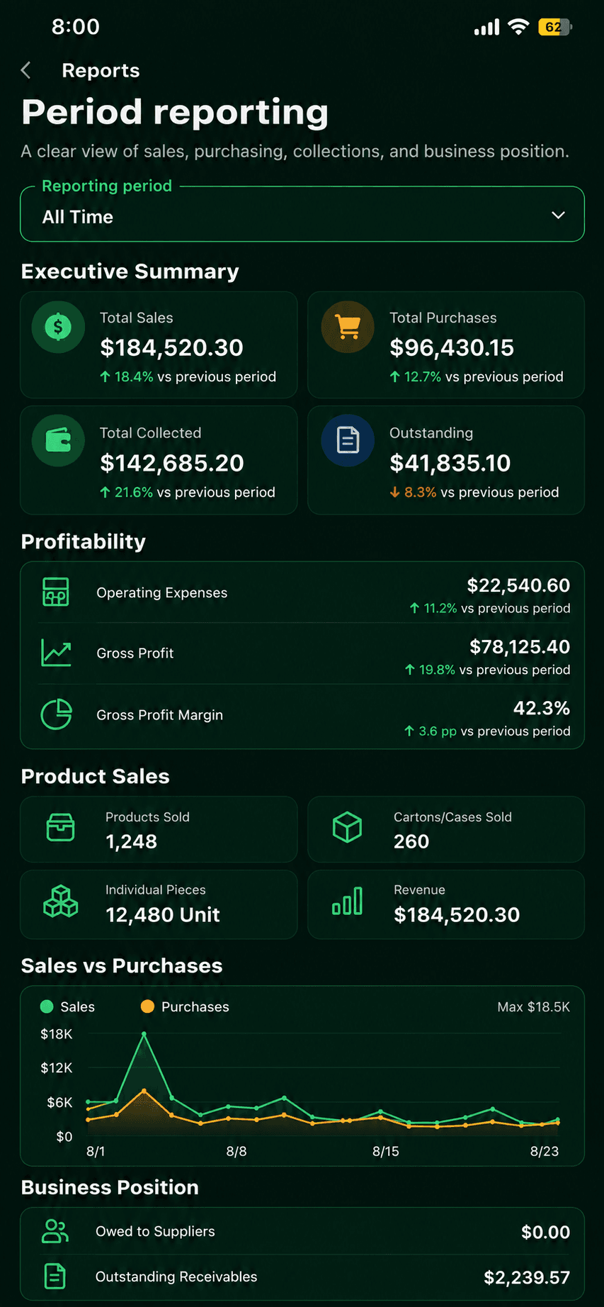 DistroLanes period reporting screen showing sales, collections, purchasing, balances, and profitability